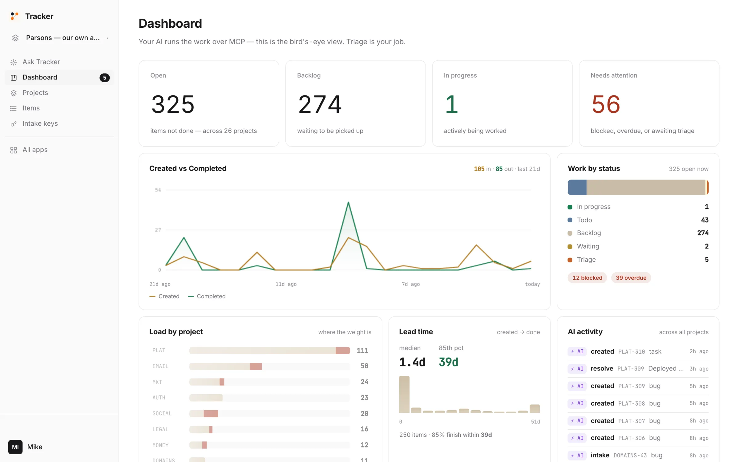 The Tracker dashboard: 325 open, 274 backlog, 1 in progress, 56 needing attention; created-vs-completed over 30 days; load by project; lead time 1.4 days.